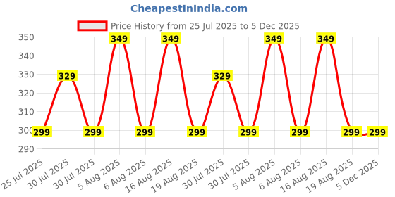 myntra.com Voici Unisex Pair Of 6 No-Show Loafer Socks voici Price History Graph from 25 Jul 2025 to 5 Dec 2025