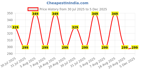 myntra.com Voici Unisex Pair Of 6 No-Show Loafer Socks voici Price History Graph from 30 Jul 2025 to 5 Dec 2025