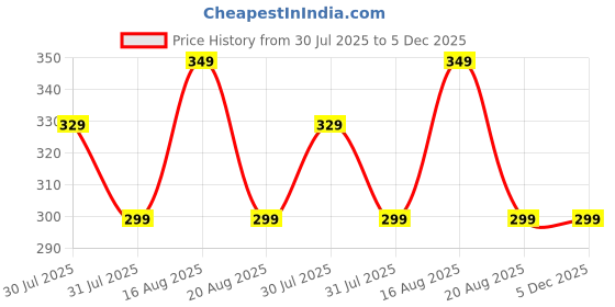 myntra.com VOICI Unisex Set Of 6 No-Show Loafer Socks voici Price History Graph from 30 Jul 2025 to 5 Dec 2025