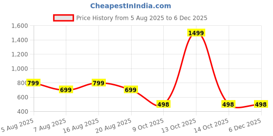 myntra.com voici Velvet Bow Tie Pocket Square voici Price History Graph from 5 Aug 2025 to 4 Dec 2025