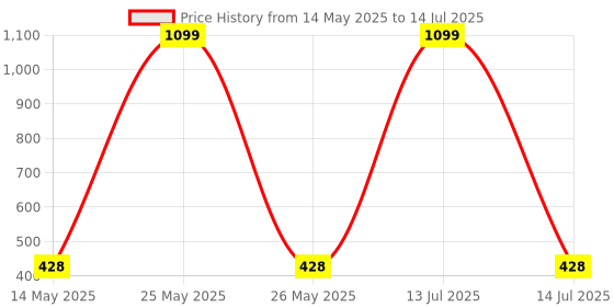 myntra.com VoiDrop Black Glossy Round Small Table Planter With Pot Drainage Hole & Stand voidrop Price History Graph from 14 May 2025 to 14 Jul 2025