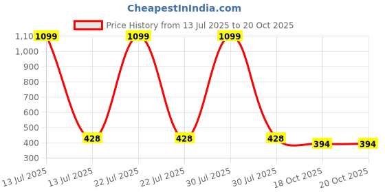 myntra.com VoiDrop Blue Planters WithStand voidrop Price History Graph from 13 Jul 2025 to 20 Oct 2025