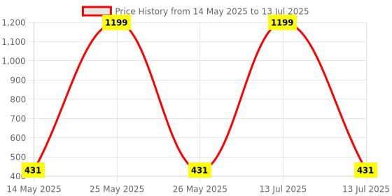 myntra.com VoiDrop White & Gold Table Planters WithStand voidrop Price History Graph from 14 May 2025 to 13 Jul 2025