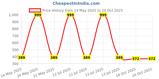 myntra.com VoiDrop White & Yellow Printed Round Handi Flower Planter With Pot Drainage Hole voidrop Price History Graph from 14 May 2025 to 20 Oct 2025