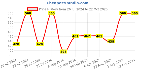 myntra.com VOJ 1 Gram Gold Plated Stainless Steel Stone Studded Drop Earrings voj Price History Graph from 26 Jul 2024 to 21 Oct 2025