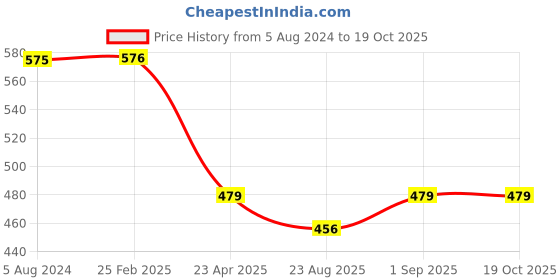 myntra.com VOJ Circular Drop Earrings voj Price History Graph from 5 Aug 2024 to 19 Oct 2025