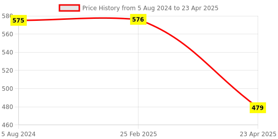 myntra.com VOJ Circular Drop Earrings voj Price History Graph from 5 Aug 2024 to 23 Apr 2025