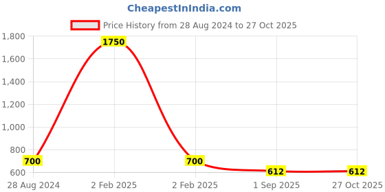 myntra.com VOJ Contemporary Drop Earrings voj Price History Graph from 28 Aug 2024 to 26 Oct 2025