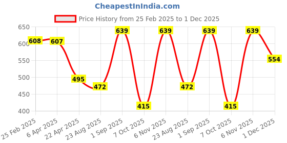 myntra.com VOJ Floral Drop Earrings voj Price History Graph from 25 Feb 2025 to 1 Dec 2025