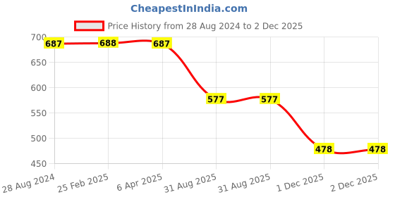 myntra.com VOJ Floral Drop Earrings voj Price History Graph from 28 Aug 2024 to 1 Dec 2025