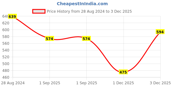 myntra.com VOJ Floral Drop Earrings voj Price History Graph from 28 Aug 2024 to 3 Dec 2025
