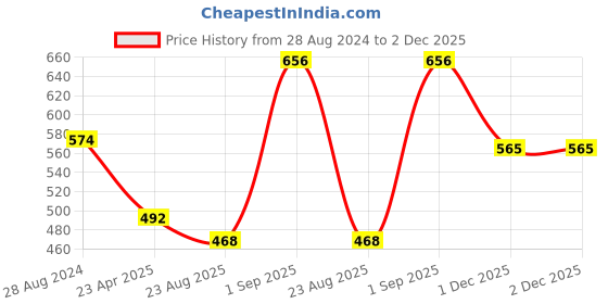 myntra.com VOJ Floral Studs Earrings voj Price History Graph from 28 Aug 2024 to 2 Dec 2025