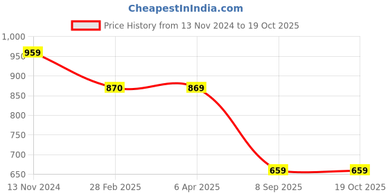 myntra.com VOJ Geometric Studs Earrings voj Price History Graph from 13 Nov 2024 to 18 Oct 2025