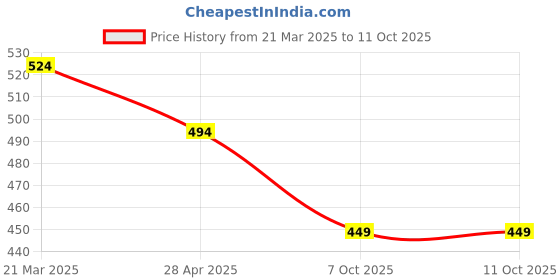 myntra.com VOJ Gold-Plated AD Studded Flower Shaped Pandent With Chain voj Price History Graph from 21 Mar 2025 to 10 Oct 2025