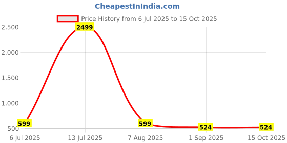 myntra.com VOJ Gold Plated American Diamond Studded Square Shaped Pendant Set voj Price History Graph from 6 Jul 2025 to 15 Oct 2025