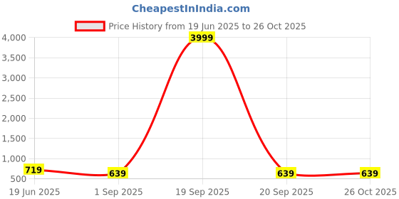 myntra.com VOJ Gold Plated American Diamond Studded Square Shaped Pendant Set voj Price History Graph from 19 Jun 2025 to 26 Oct 2025