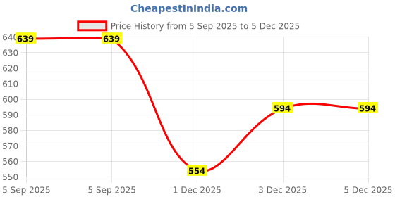 myntra.com VOJ Gold-Plated Artificial Beaded Floral Shaped Drop Earrings voj Price History Graph from 5 Sep 2025 to 5 Dec 2025
