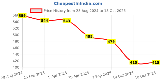 myntra.com VOJ Gold-Plated Artificial Beads Mangalsutra voj Price History Graph from 28 Aug 2024 to 17 Oct 2025