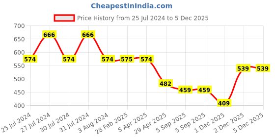 myntra.com VOJ Gold Plated Artificial Beads Stainless Steel Mangalsutra voj Price History Graph from 25 Jul 2024 to 5 Dec 2025