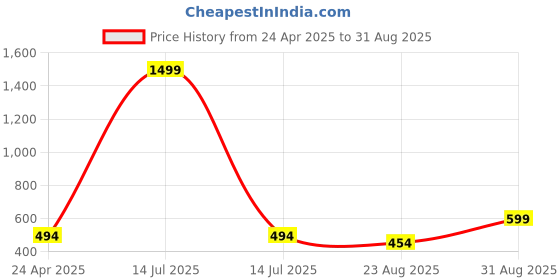 myntra.com VOJ Gold-Plated Artificial Beads Studded Chain voj Price History Graph from 24 Apr 2025 to 31 Aug 2025