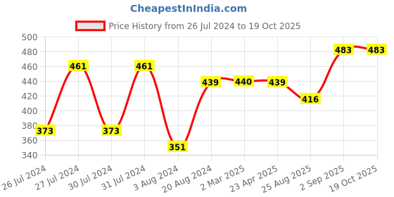 myntra.com VOJ Gold-Plated Artificial Stones-Studded Drop Earrings voj Price History Graph from 26 Jul 2024 to 19 Oct 2025