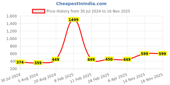 myntra.com VOJ Gold-Plated CZ Studded Adjustable Couple Ring voj Price History Graph from 30 Jul 2024 to 16 Nov 2025