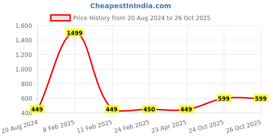 myntra.com VOJ Gold-Plated CZ Studded Adjustable Couple Ring voj Price History Graph from 20 Aug 2024 to 24 Oct 2025