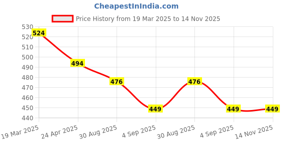 myntra.com VOJ Gold Plated Designer AD Studded Pandent With Chain voj Price History Graph from 19 Mar 2025 to 14 Nov 2025
