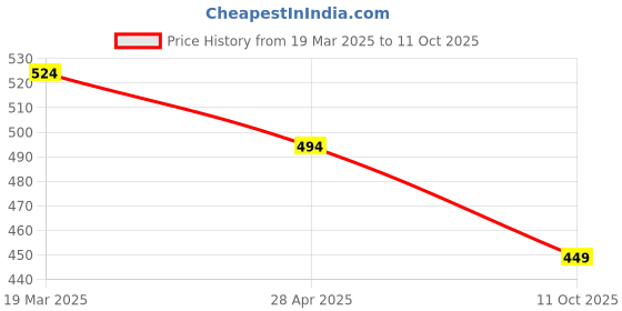 myntra.com VOJ Gold Plated Designer AD Studded Pandent With Chain. voj Price History Graph from 19 Mar 2025 to 11 Oct 2025