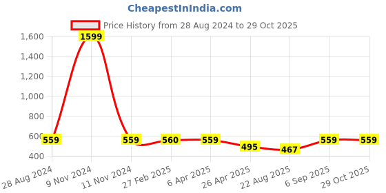 myntra.com VOJ Gold-Plated Finger Ring voj Price History Graph from 28 Aug 2024 to 29 Oct 2025