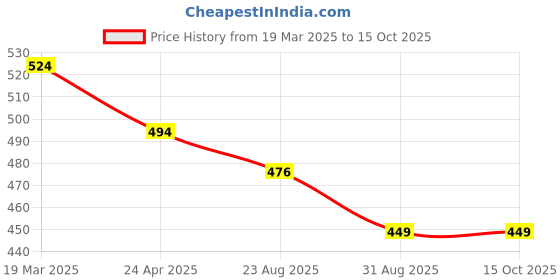 myntra.com VOJ Gold Plated Flower Shaped AD Studded Pandent With Chain voj Price History Graph from 19 Mar 2025 to 14 Oct 2025