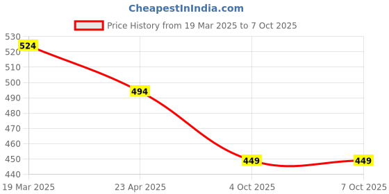 myntra.com VOJ Gold Plated Flower Shaped AD Studded Pandent With Chain voj Price History Graph from 19 Mar 2025 to 6 Oct 2025