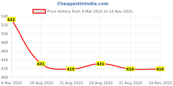 myntra.com VOJ Gold-Plated Kundan-Studded & Beaded Jewellery Set voj Price History Graph from 4 Mar 2025 to 13 Nov 2025