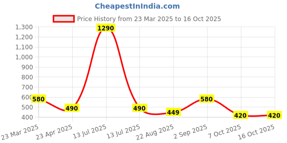 myntra.com VOJ Gold-Plated Self Designed Oval Shaped Chain voj Price History Graph from 23 Mar 2025 to 16 Oct 2025