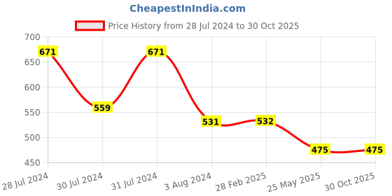 myntra.com VOJ Gold-Plated Stainless Steel American Diamond-Studded Jewellery Set voj Price History Graph from 28 Jul 2024 to 29 Oct 2025