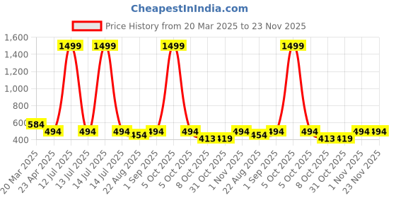 myntra.com VOJ Gold-Plated Stainless Steel Designer Biscuit Shaped Chain voj Price History Graph from 20 Mar 2025 to 23 Nov 2025