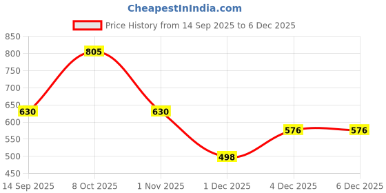 myntra.com VOJ Gold Plated Stone Studded & Beaded Jewellery Set voj Price History Graph from 14 Sep 2025 to 5 Dec 2025