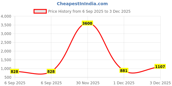 myntra.com VOJ Gold Plated Stone Studded & BeadedJewellery Set voj Price History Graph from 6 Sep 2025 to 3 Dec 2025