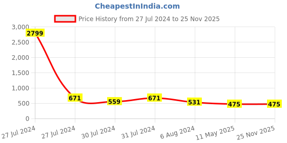 myntra.com VOJ Gold-Plated Stone-Studded Beaded Jewellery Set voj Price History Graph from 27 Jul 2024 to 24 Nov 2025