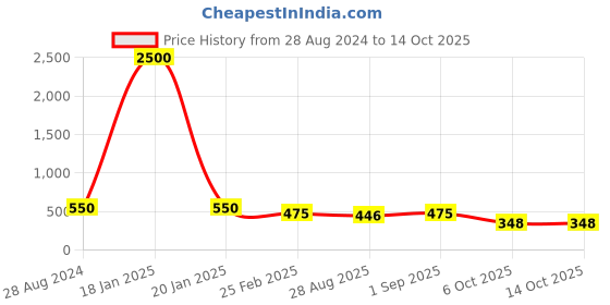 myntra.com VOJ Gold-Plated Stone-Studded Finger Ring voj Price History Graph from 28 Aug 2024 to 13 Oct 2025