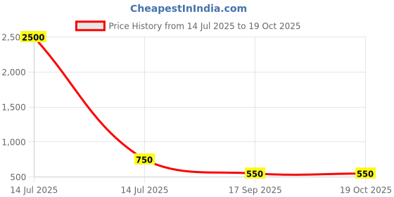 myntra.com VOJ Gold Plated Stone Studded Finger Ring voj Price History Graph from 14 Jul 2025 to 18 Oct 2025