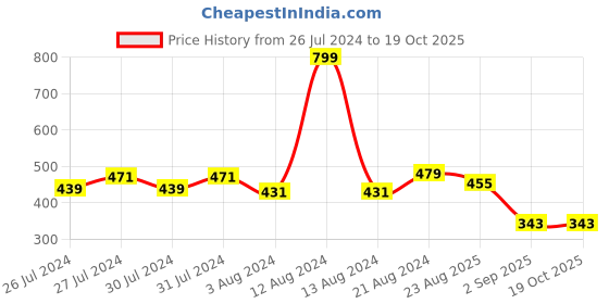 myntra.com VOJ Gold-Plated Stone-Studded Geometric Drop Earrings voj Price History Graph from 26 Jul 2024 to 19 Oct 2025