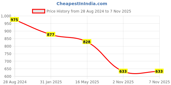 myntra.com VOJ Gold-Plated Stone-Studded Jewellery Set voj Price History Graph from 28 Aug 2024 to 6 Nov 2025