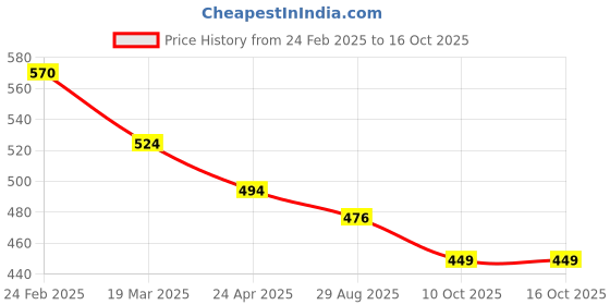 myntra.com VOJ Gold-Plated Stone Studded Pendants With Chains voj Price History Graph from 24 Feb 2025 to 15 Oct 2025