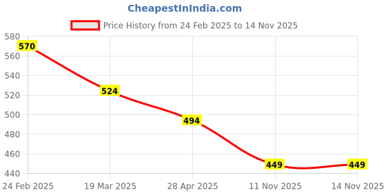 myntra.com VOJ Gold-Plated Stone Studded Pendants With Chains voj Price History Graph from 24 Feb 2025 to 13 Nov 2025
