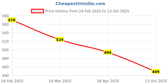 myntra.com VOJ Gold-Plated Stone Studded Pendants With Chains voj Price History Graph from 24 Feb 2025 to 13 Oct 2025