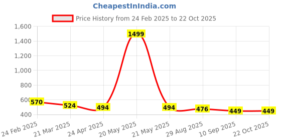 myntra.com VOJ Gold-Plated Stone Studded Pendants With Chains voj Price History Graph from 24 Feb 2025 to 22 Oct 2025