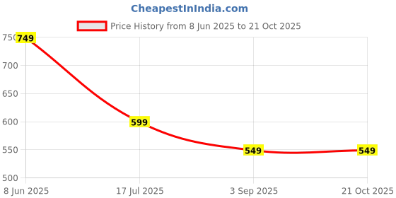 myntra.com VOJ Kundan Studded & Beaded Choker Jewellery Set voj Price History Graph from 8 Jun 2025 to 21 Oct 2025