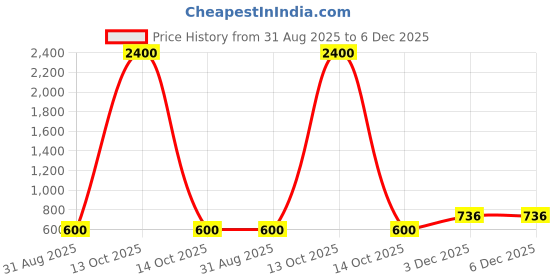 myntra.com VOJ Men Brass Gold-Plated Chain voj Price History Graph from 31 Aug 2025 to 5 Dec 2025