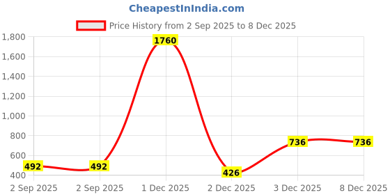 myntra.com VOJ Men Brass Gold-Plated Handcrafted Chain voj Price History Graph from 2 Sep 2025 to 8 Dec 2025